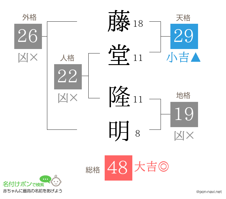 藤堂 隆明さんの姓名判断結果