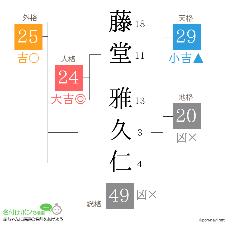 藤堂 雅久仁さんの姓名判断結果