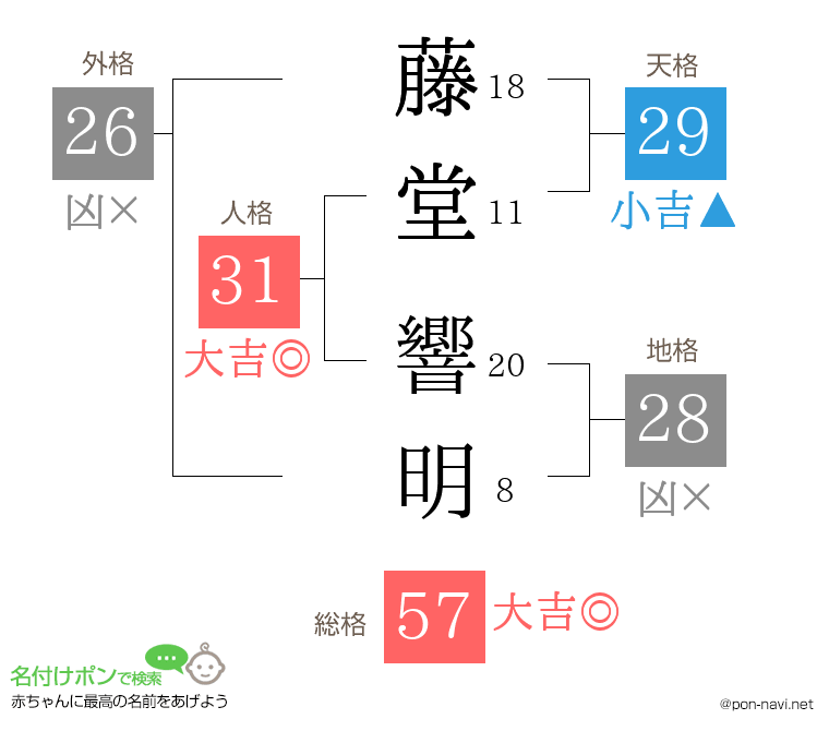 藤堂 響明さんの姓名判断結果