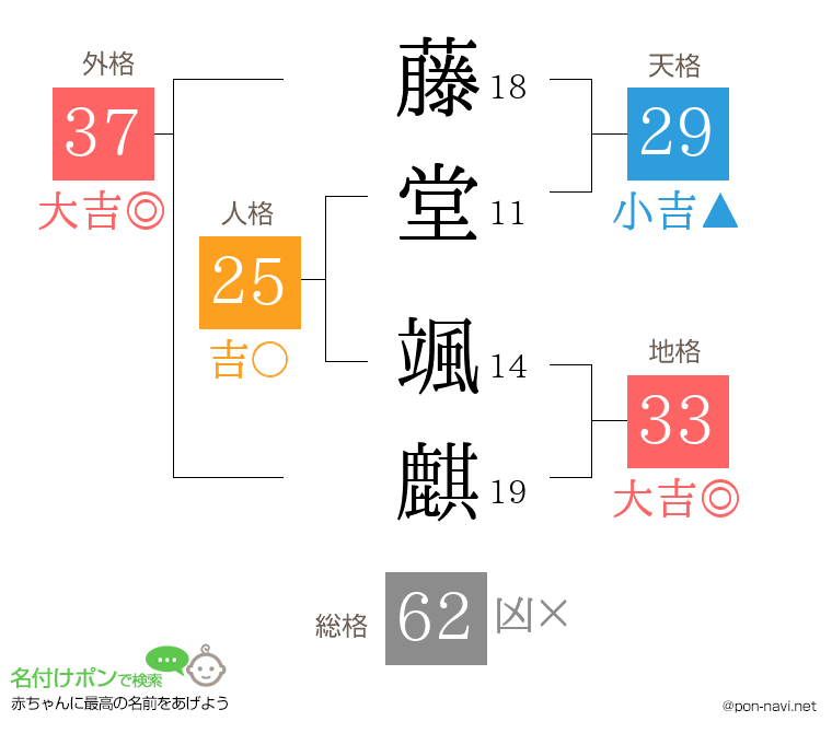 藤堂 颯麒さんの姓名判断結果