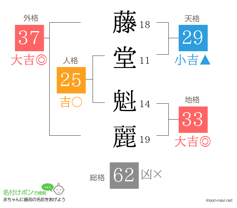 藤堂 魁麗さんの姓名判断結果