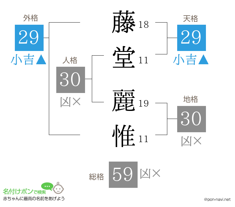 藤堂 麗惟さんの姓名判断結果