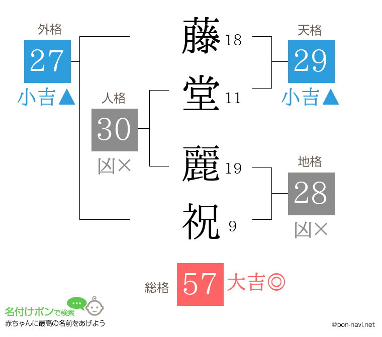 藤堂 麗祝さんの姓名判断結果