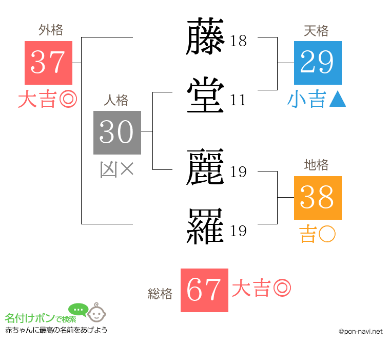 藤堂 麗羅さんの姓名判断結果