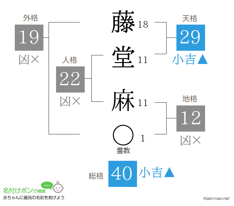 藤堂 麻さんの姓名判断結果