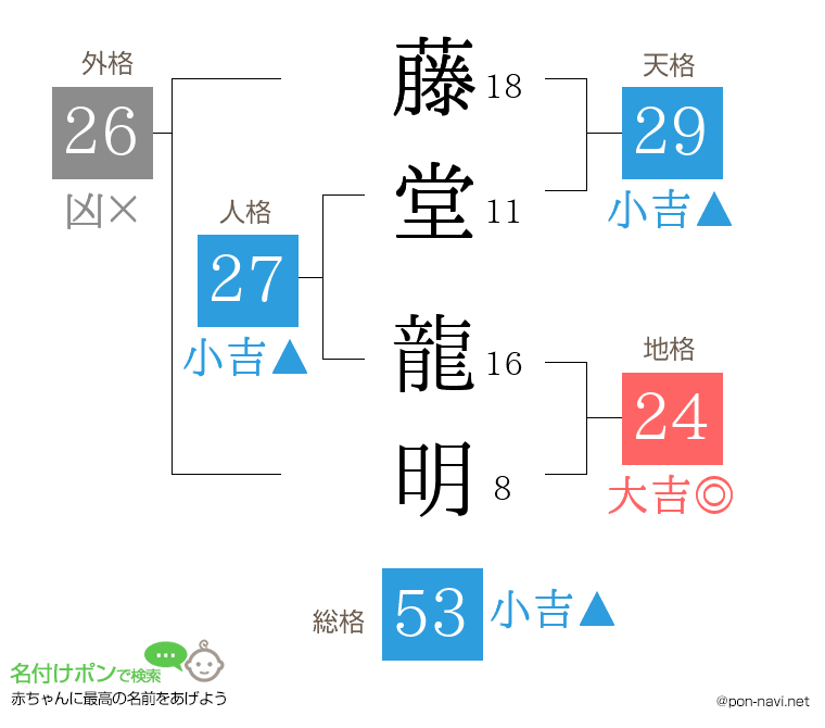 藤堂 龍明さんの姓名判断結果