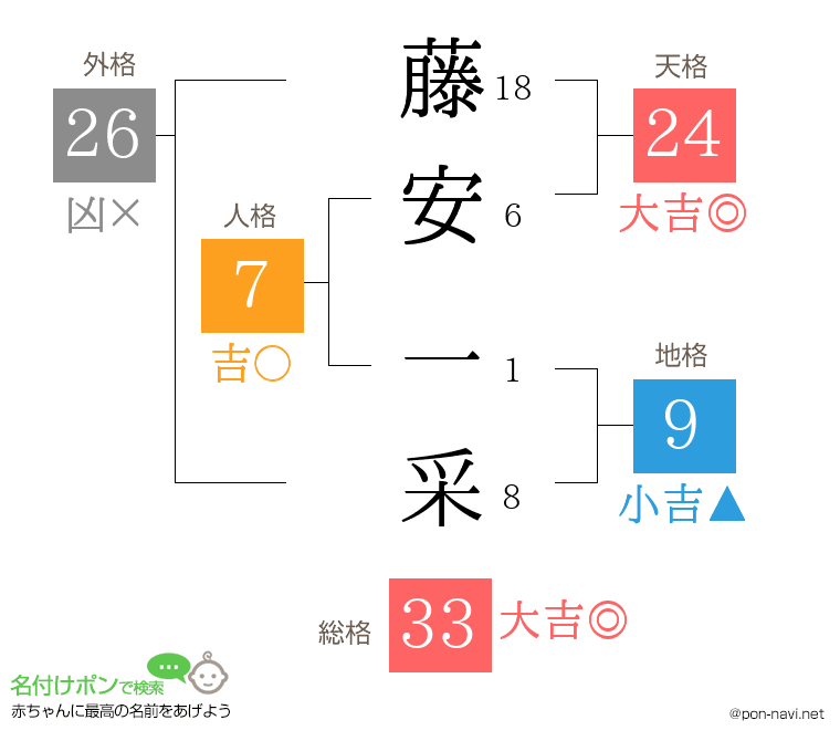 藤安 一采さんの姓名判断結果