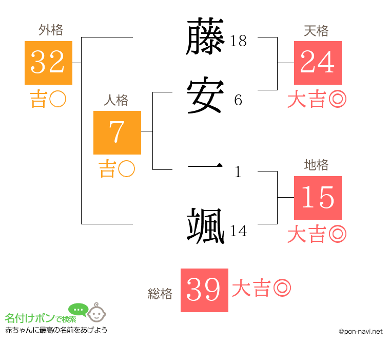 藤安 一颯さんの姓名判断結果