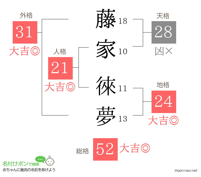 藤家 徠夢さんの姓名判断結果