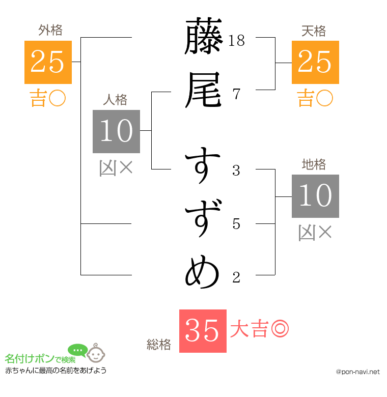 藤尾 すずめさんの姓名判断結果