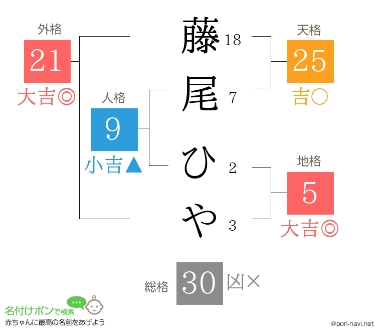 藤尾 ひやさんの姓名判断結果
