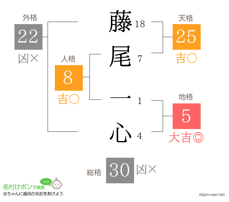 藤尾 一心さんの姓名判断結果
