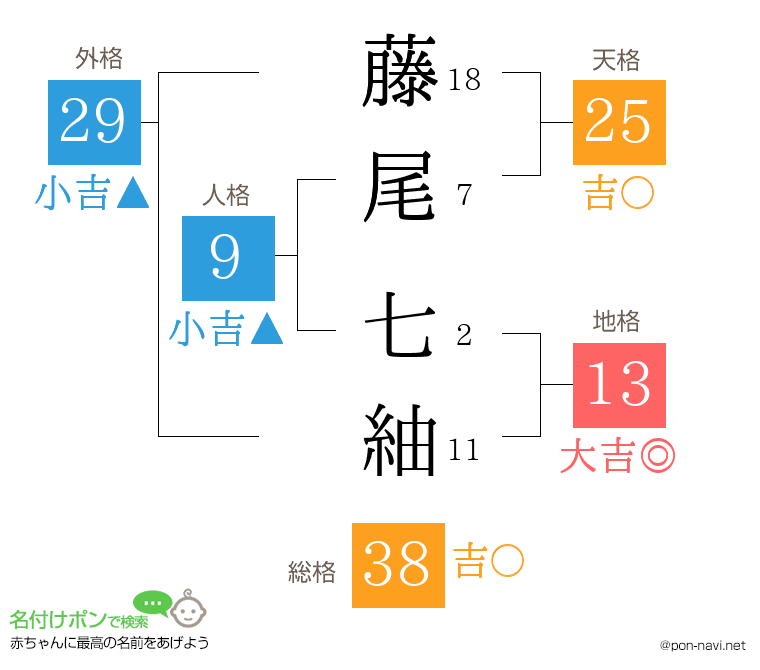 藤尾 七紬さんの姓名判断結果