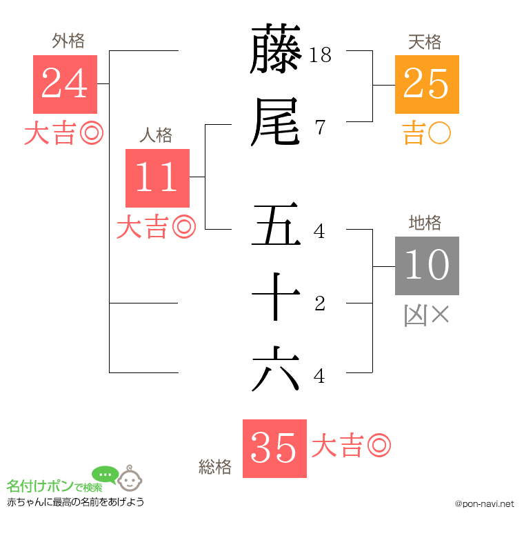 藤尾 五十六さんの姓名判断結果