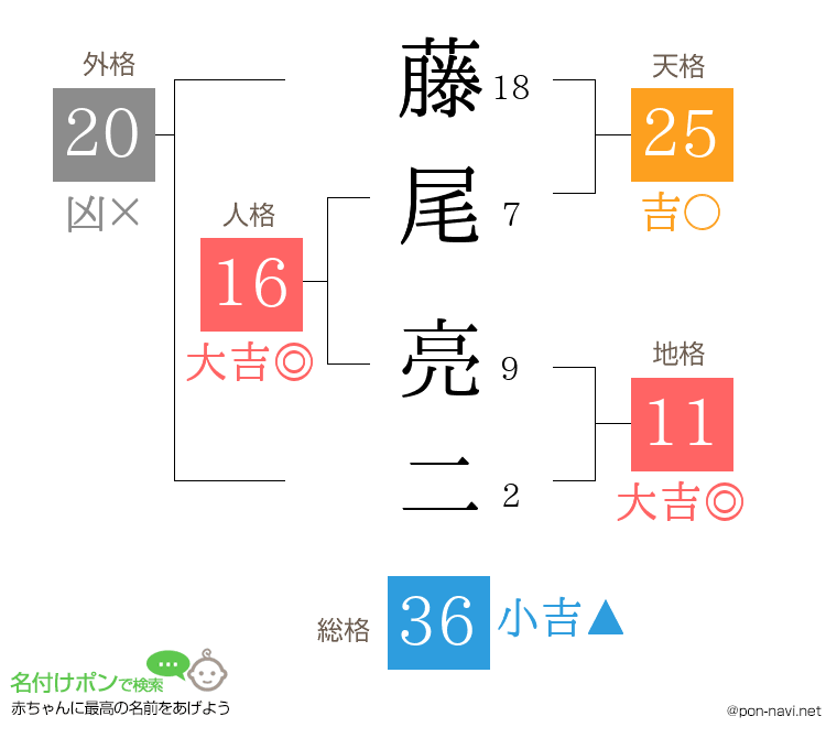 藤尾 亮二さんの姓名判断結果