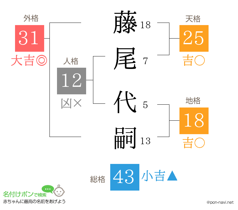 藤尾 代嗣さんの姓名判断結果