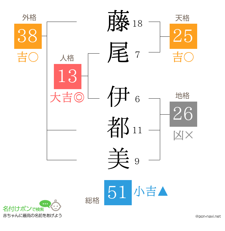 藤尾 伊都美さんの姓名判断結果