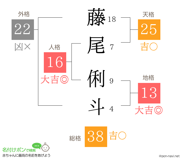 藤尾 俐斗さんの姓名判断結果