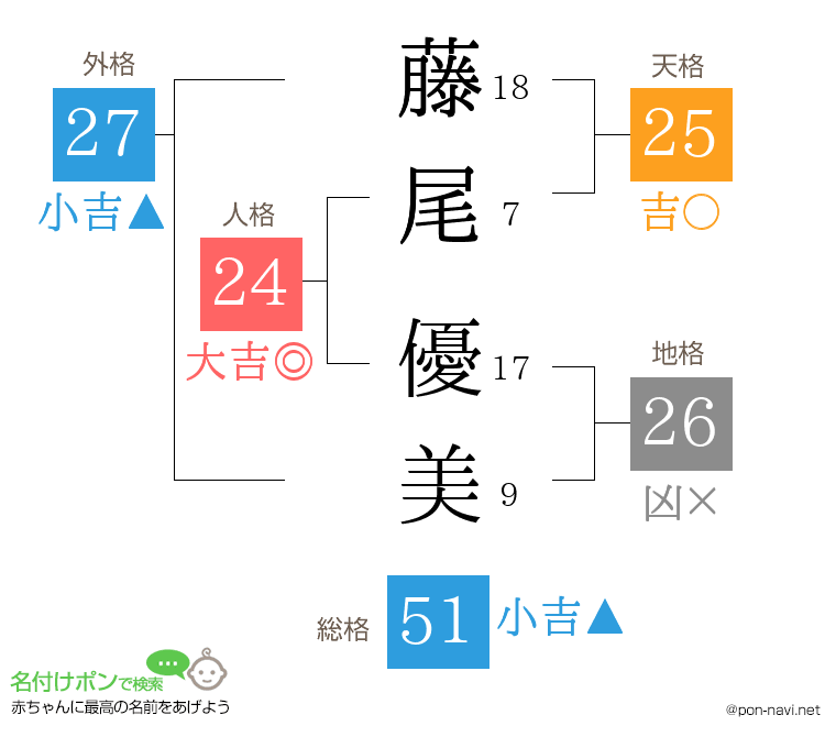 藤尾 優美さんの姓名判断結果