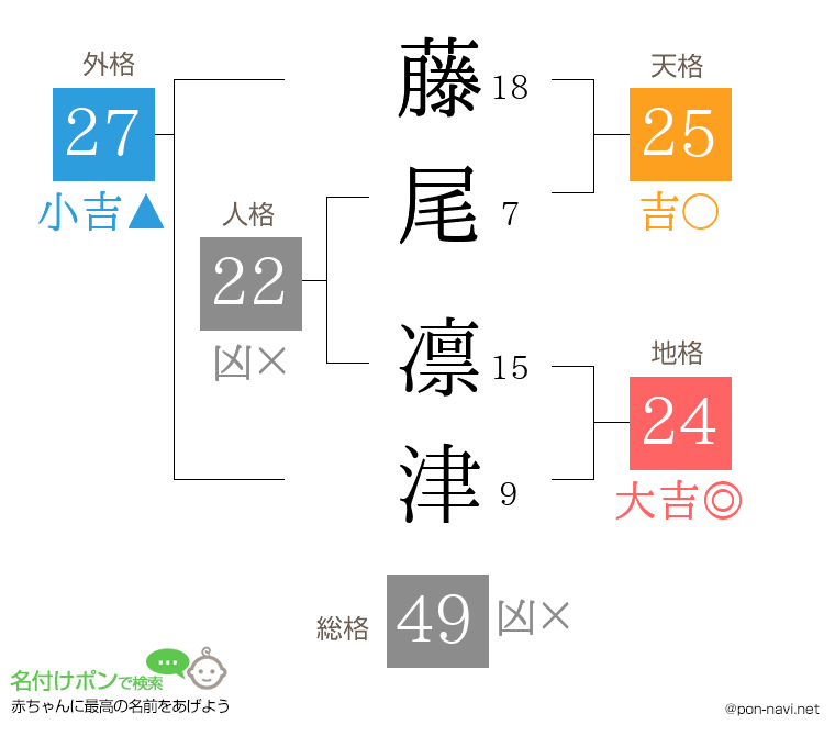 藤尾 凛津さんの姓名判断結果