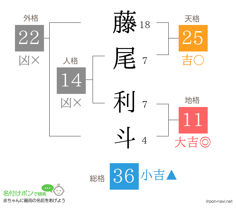 藤尾 利斗さんの姓名判断結果