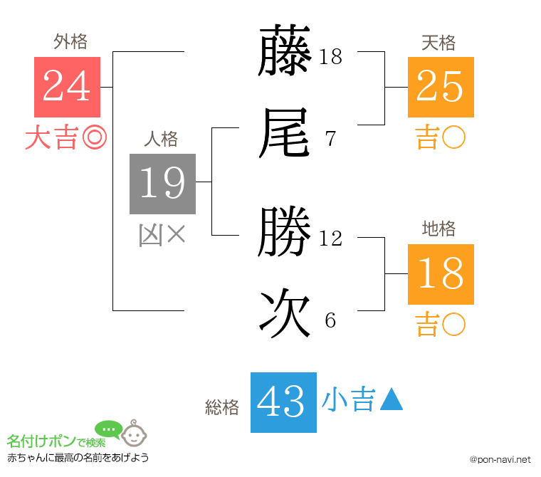 藤尾 勝次さんの姓名判断結果