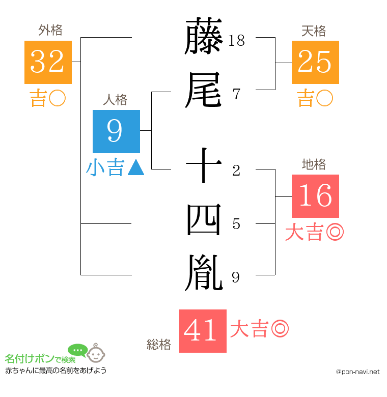 藤尾 十四胤さんの姓名判断結果