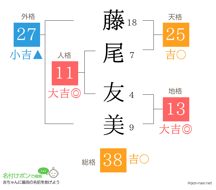 藤尾 友美さんの姓名判断結果