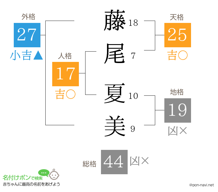藤尾 夏美さんの姓名判断結果