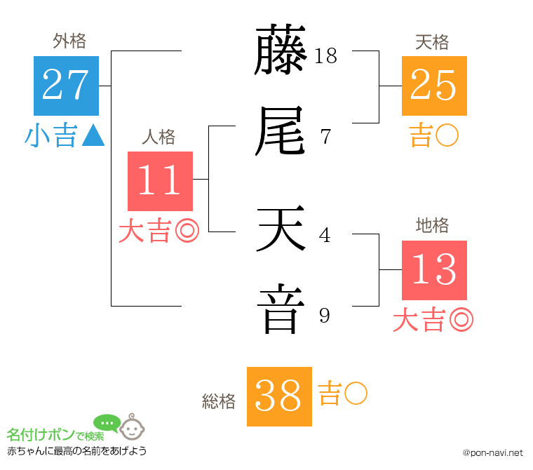 藤尾 天音さんの姓名判断結果
