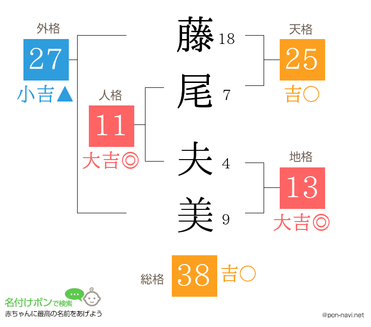 藤尾 夫美さんの姓名判断結果
