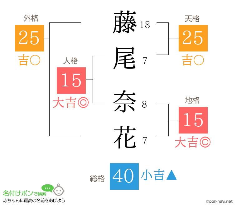 藤尾 奈花さんの姓名判断結果