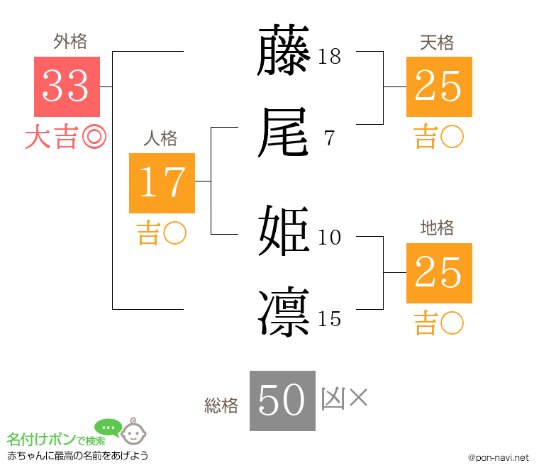 藤尾 姫凛さんの姓名判断結果