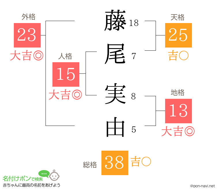 藤尾 実由さんの姓名判断結果