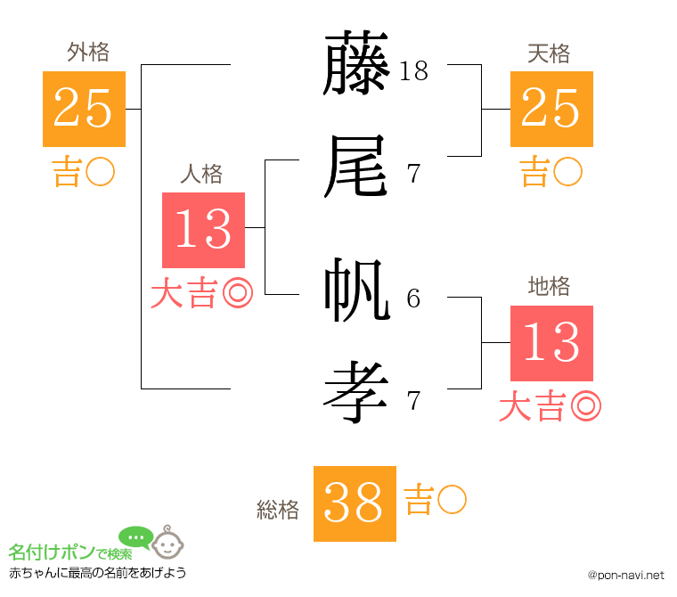 藤尾 帆孝さんの姓名判断結果