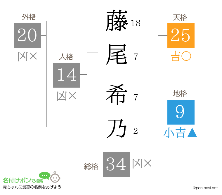 藤尾 希乃さんの姓名判断結果