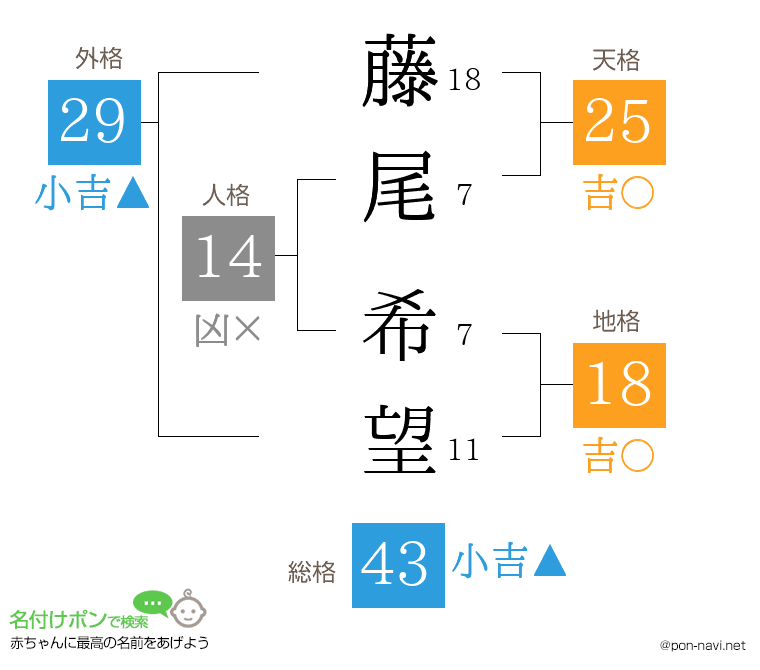 藤尾 希望さんの姓名判断結果