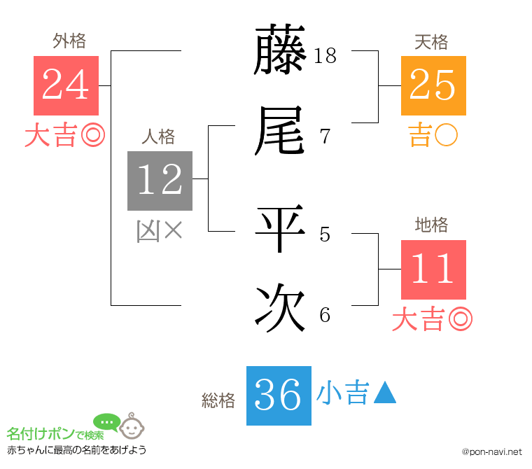 藤尾 平次さんの姓名判断結果