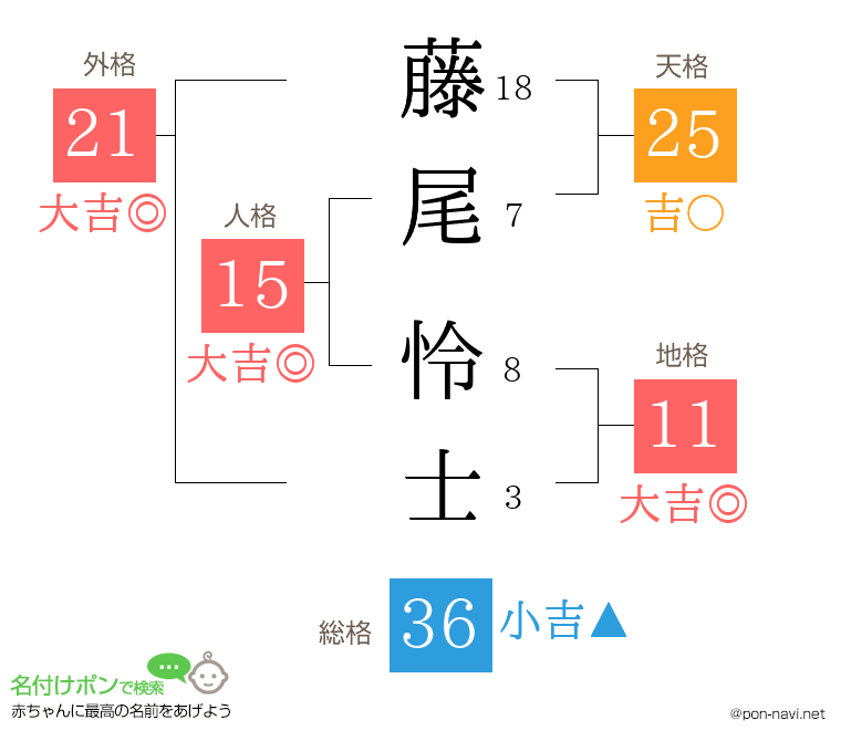 藤尾 怜士さんの姓名判断結果