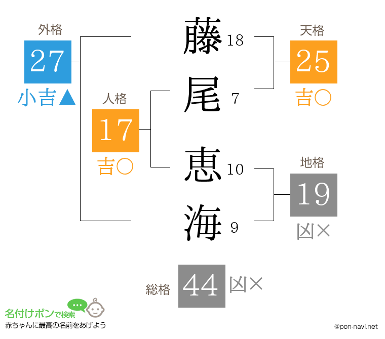 藤尾 恵海さんの姓名判断結果