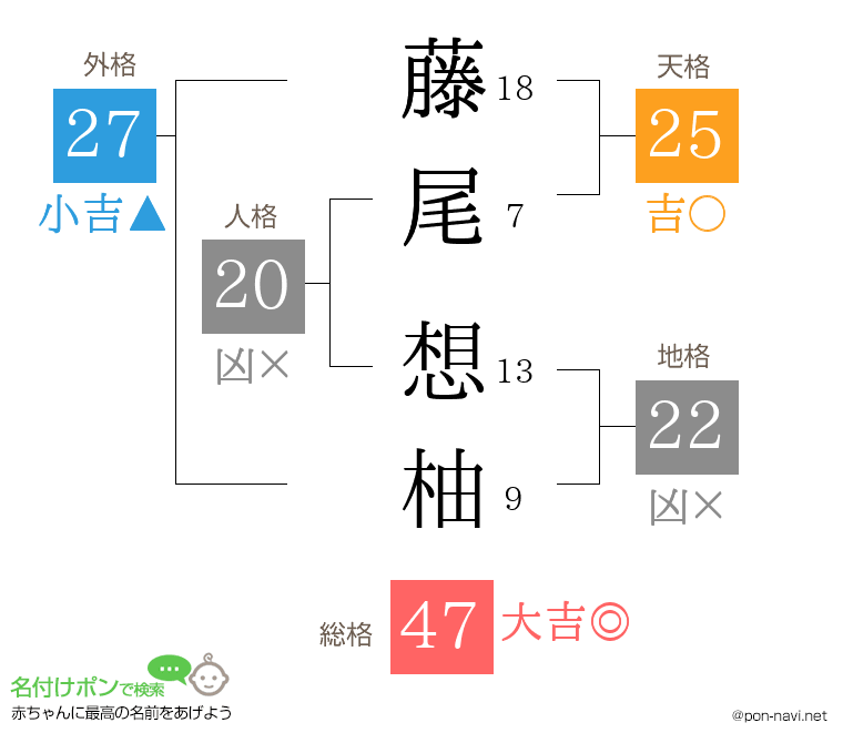 藤尾 想柚さんの姓名判断結果