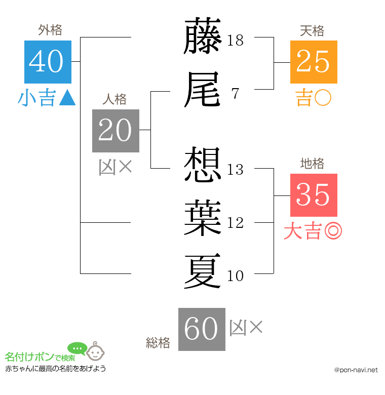 藤尾 想葉夏さんの姓名判断結果