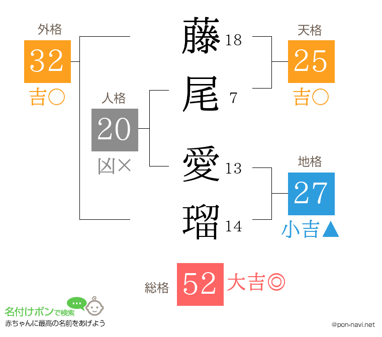 藤尾 愛瑠さんの姓名判断結果