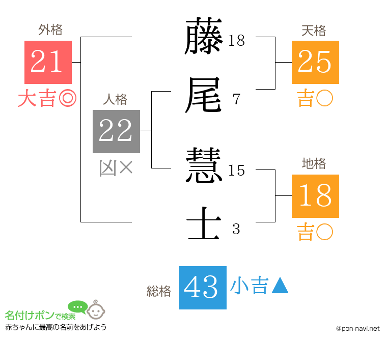 藤尾 慧士さんの姓名判断結果