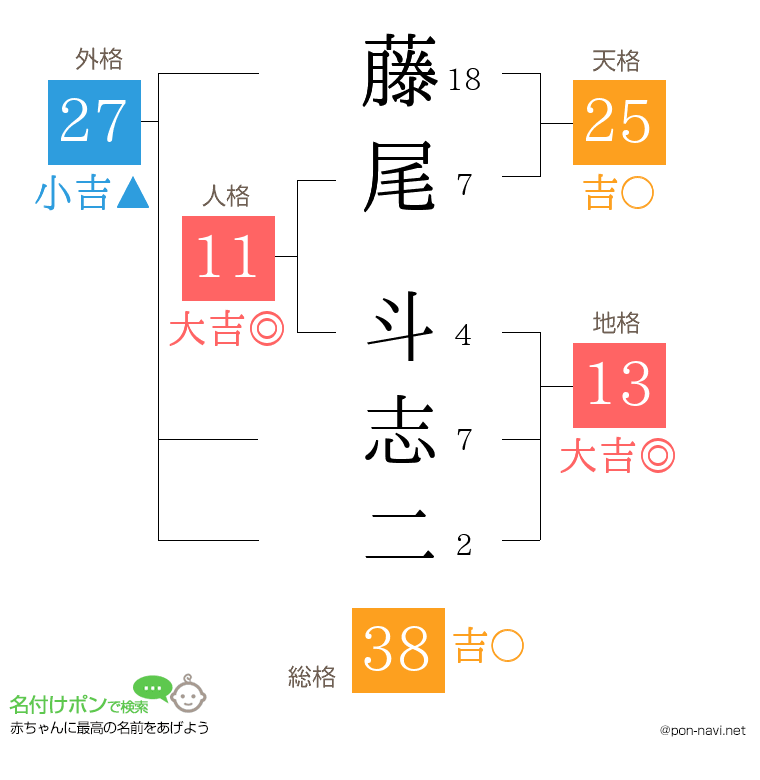 藤尾 斗志二さんの姓名判断結果