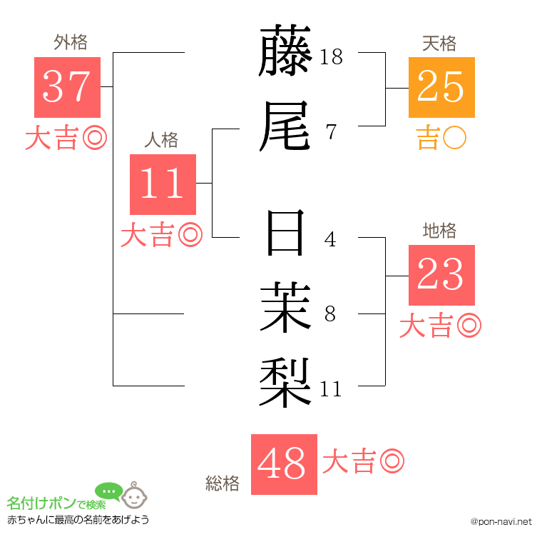 藤尾 日茉梨さんの姓名判断結果