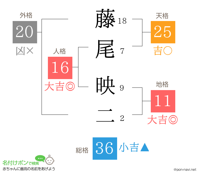 藤尾 映二さんの姓名判断結果