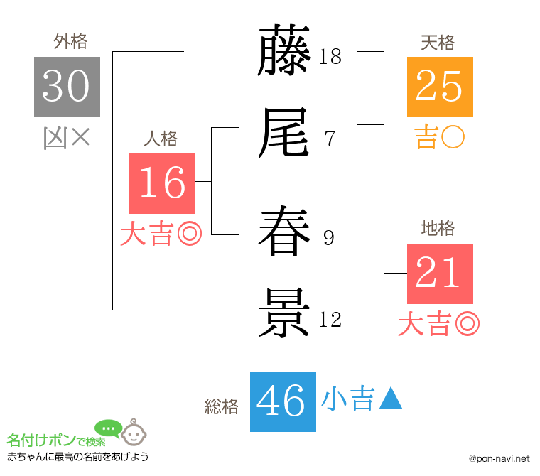 藤尾 春景さんの姓名判断結果