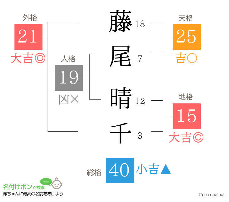 藤尾 晴千さんの姓名判断結果