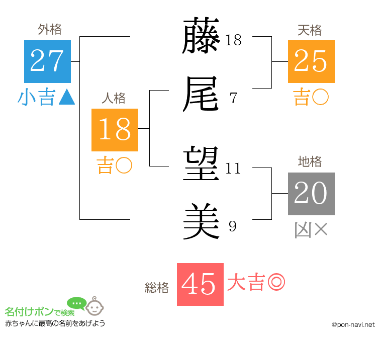 藤尾 望美さんの姓名判断結果